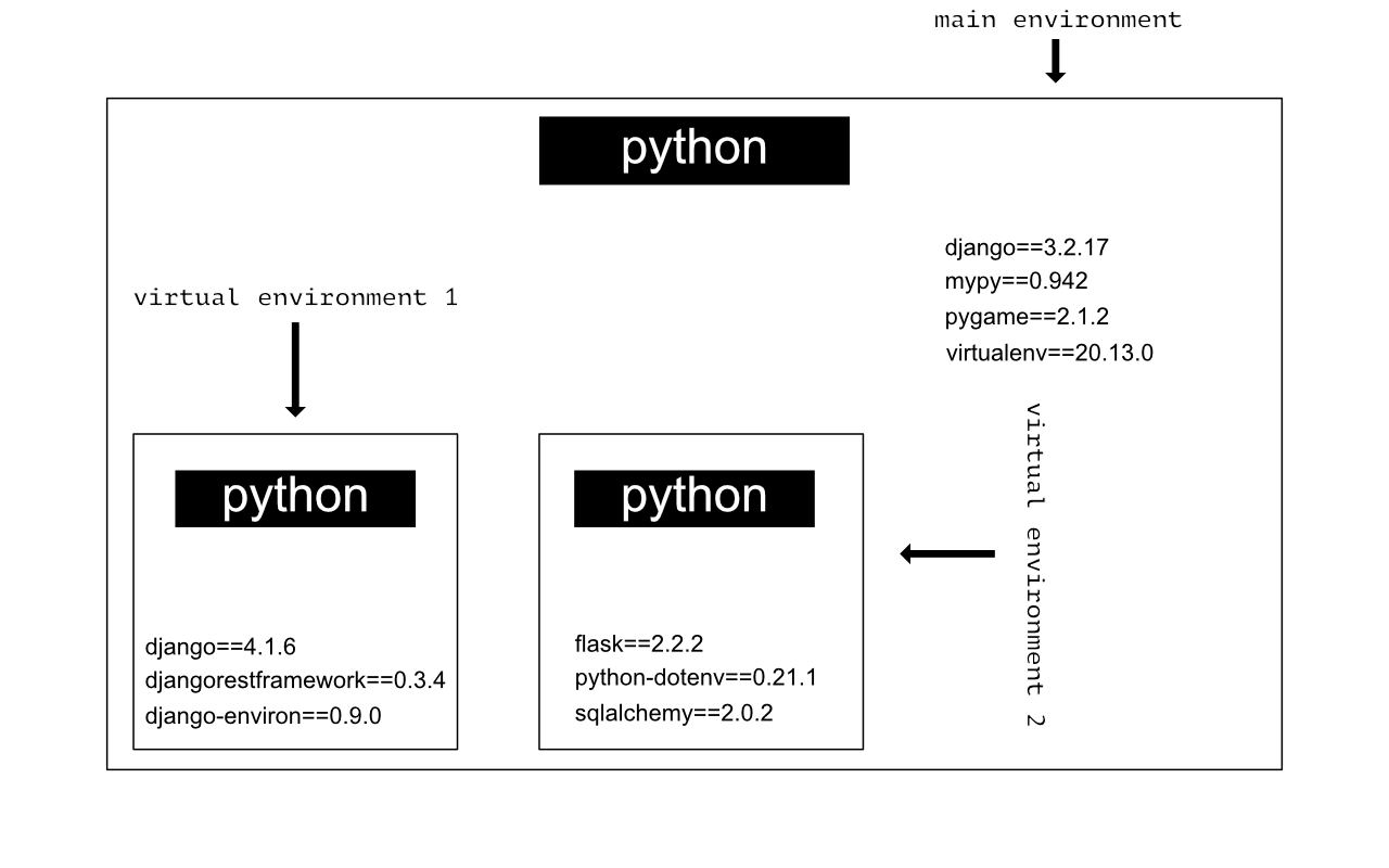 img-venv-diagram
